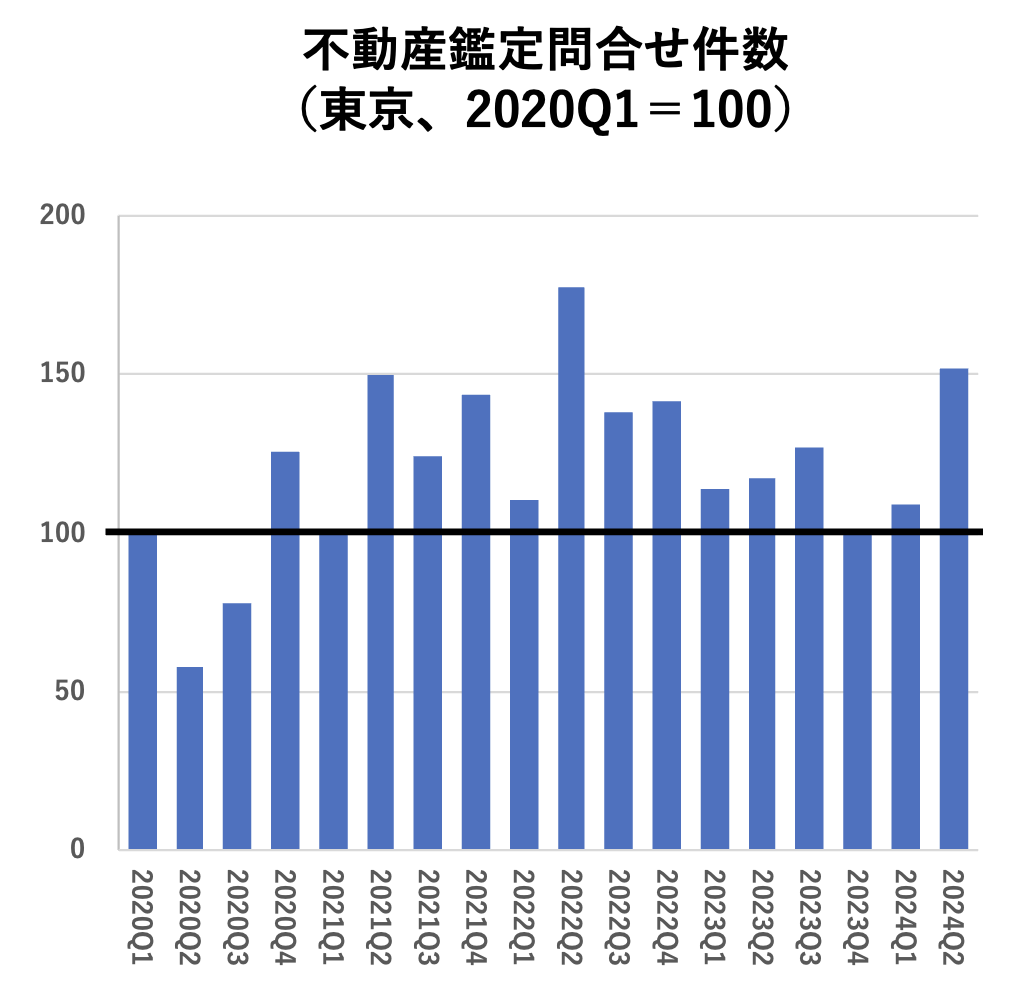 不動産鑑定問合せ件数（東京、2020Q1＝100）