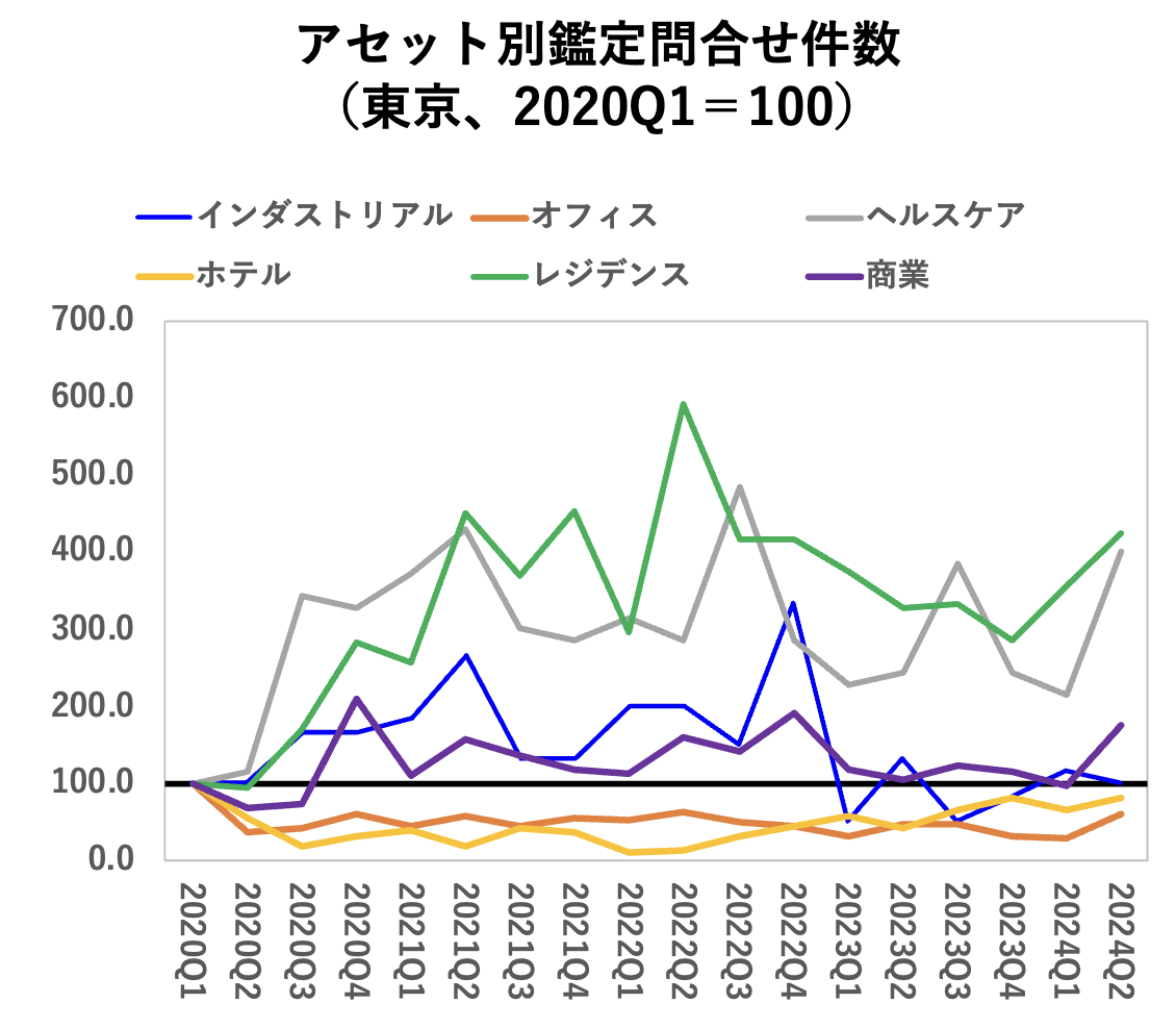 アセット別鑑定問合せ件数（東京、2020Q1＝100）