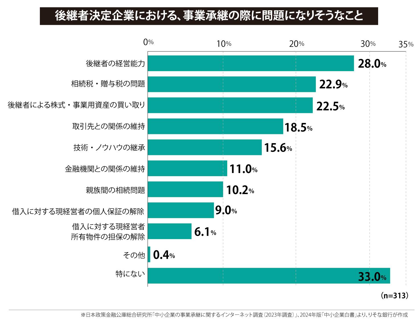 後継者決定企業における、事業承継の際に問題になりそうなこと