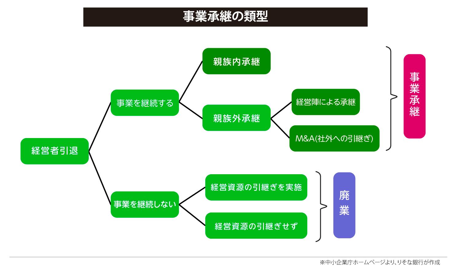 事業承継の類型