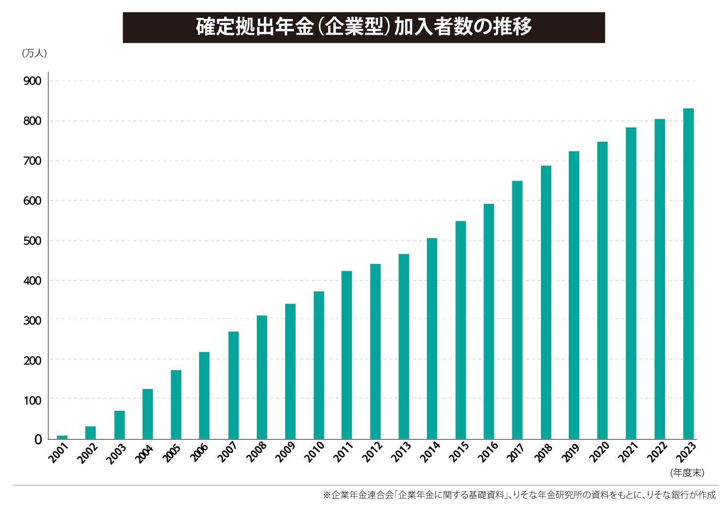 確定拠出年金（企業型）加入者数の推移