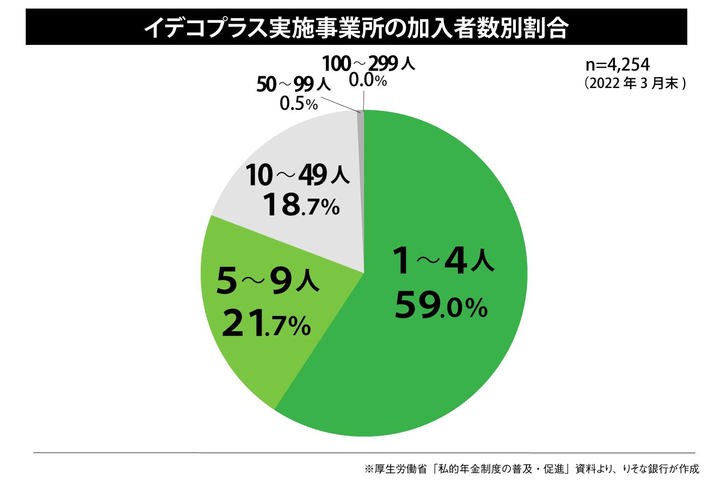 イデコプラス実施事業所の加入者数別割合