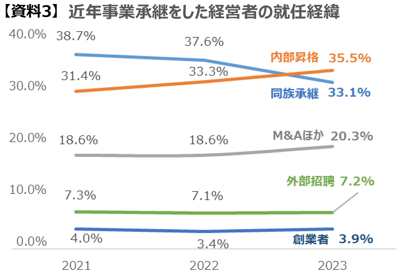 【資料3】近年事業承継をした経営者の就任経緯