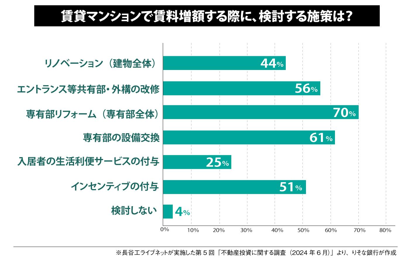 賃貸マンションで賃料増額する際に、検討する施策は？