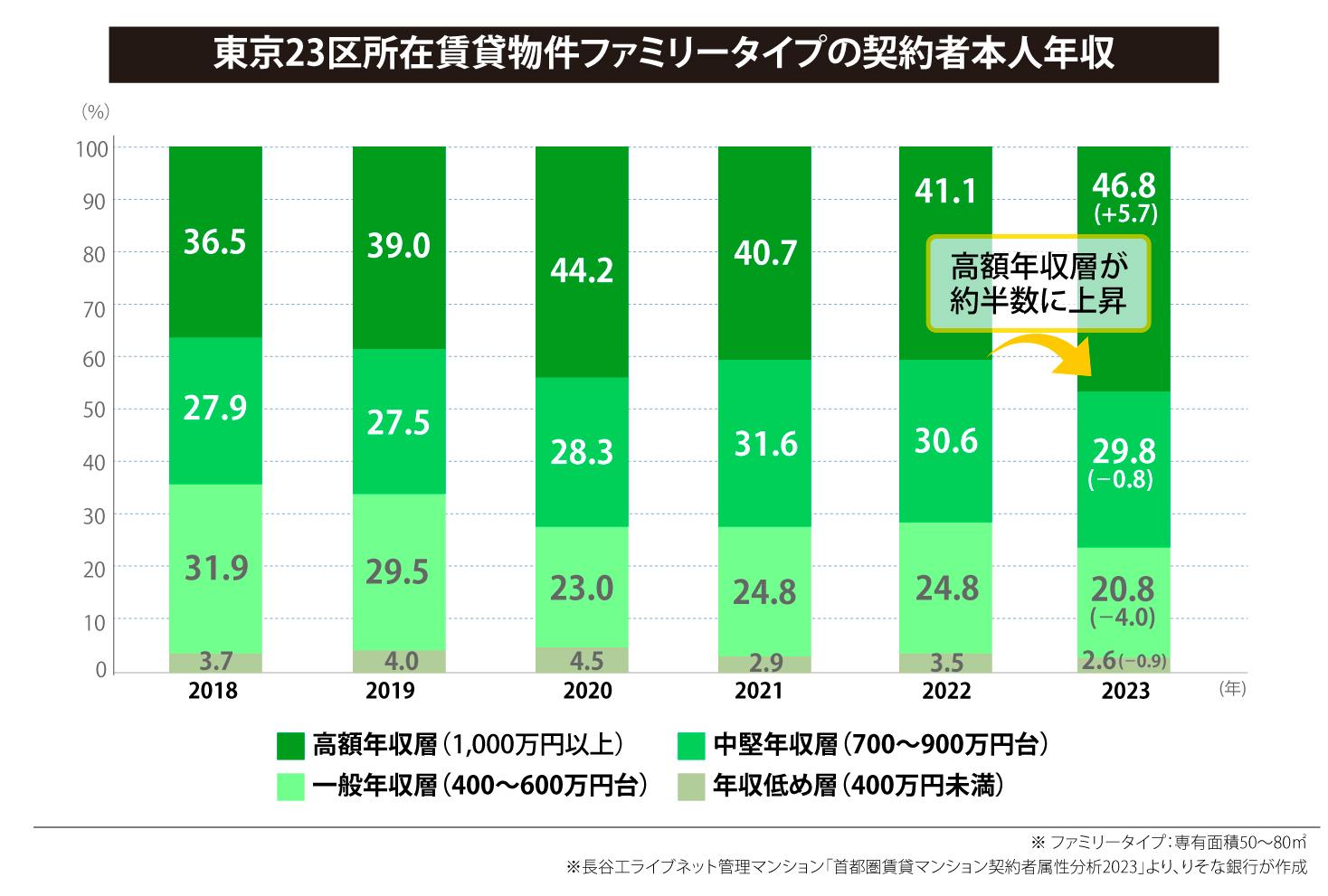 東京23区所在賃貸物件ファミリータイプの契約者本人年収