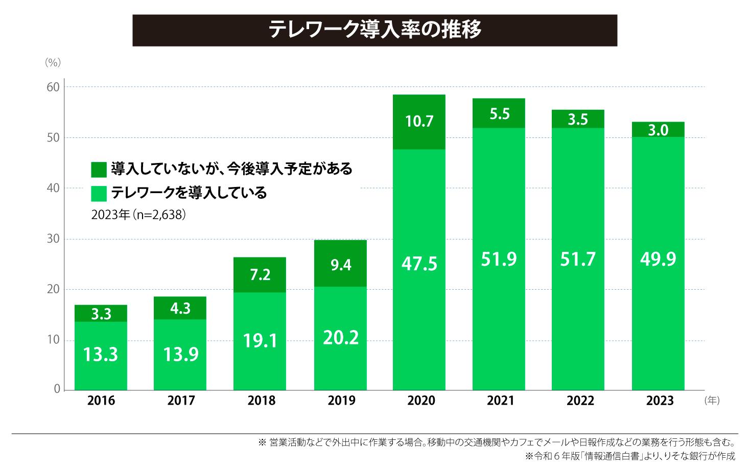 テレワーク導入率の推移