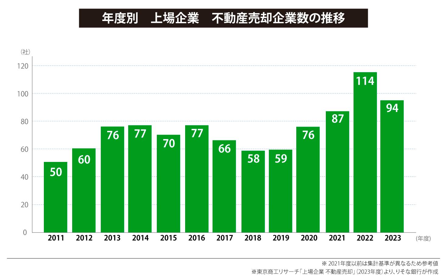 年度別 上場企業 不動産売却企業数の推移