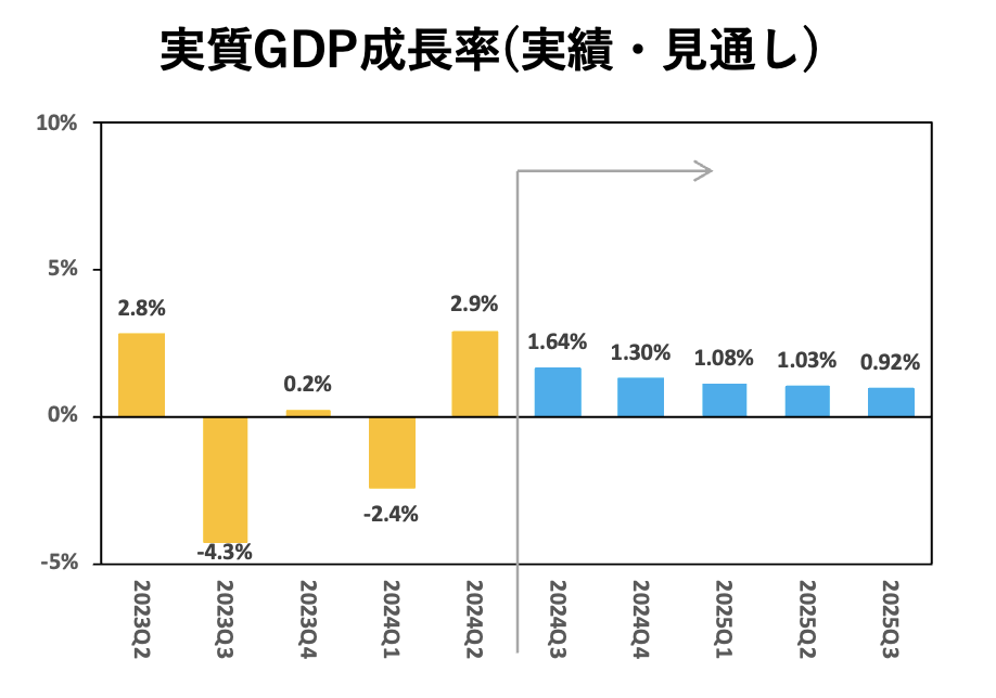 実質GDP成長率（実績・見通し）