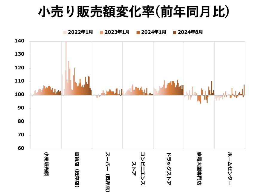 小売り販売額変化率（前年同月比）