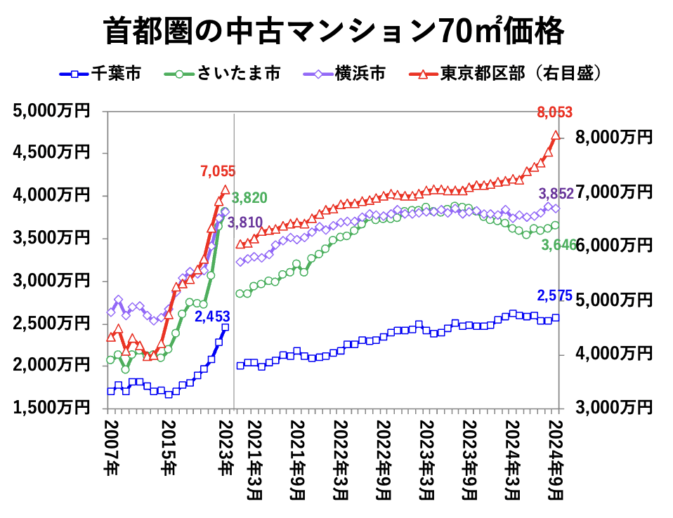 首都圏の中古マンション70㎡価格