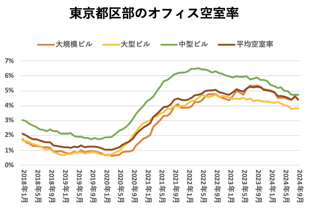 東京都区部のオフィス空室率