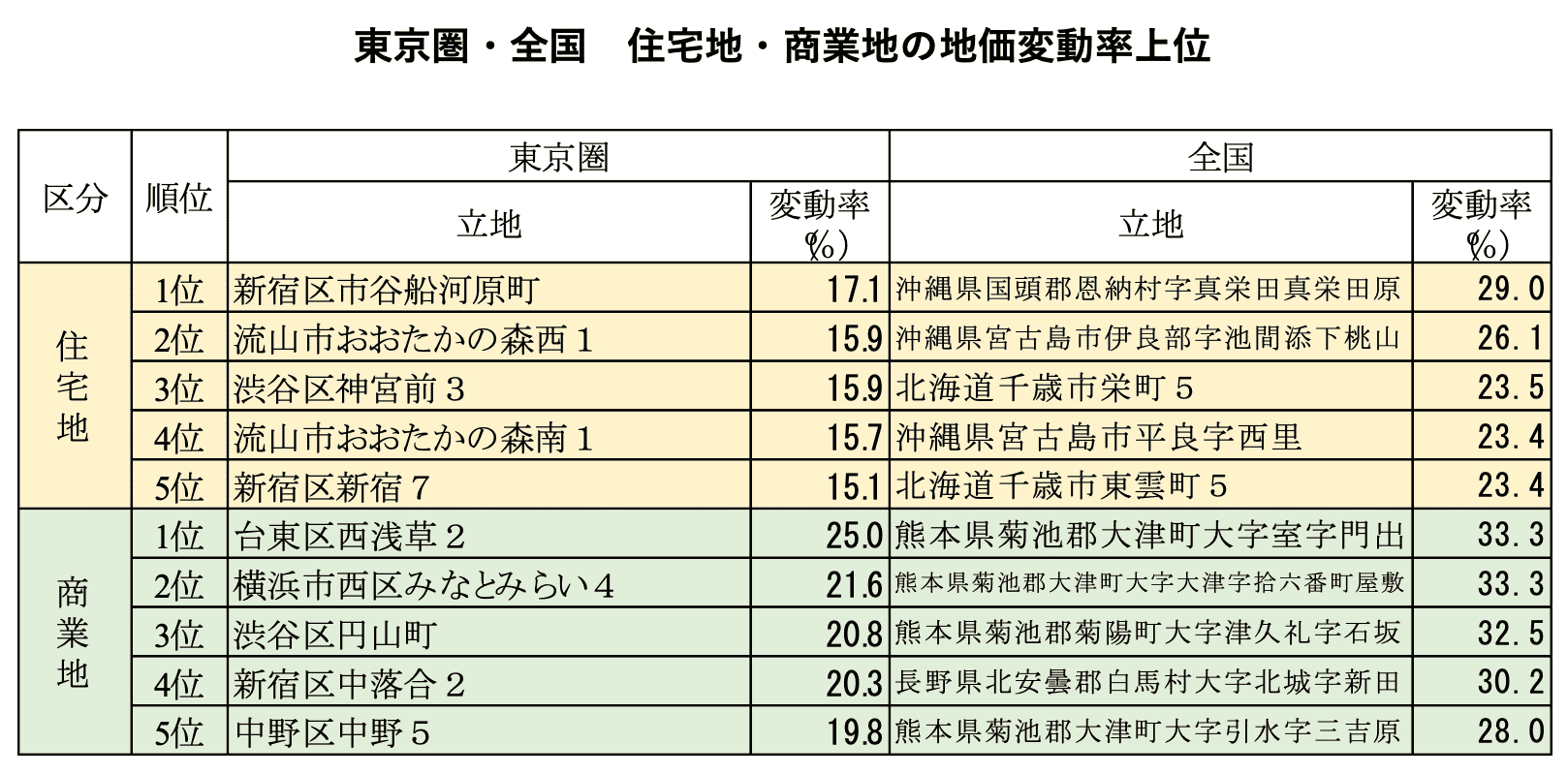 東京圏・全国　住宅地・商業地の地価変動率上位