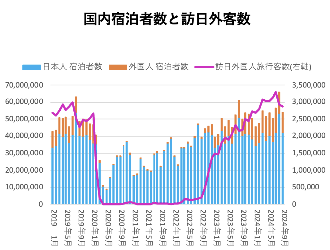 国内宿泊者数と訪日外客数