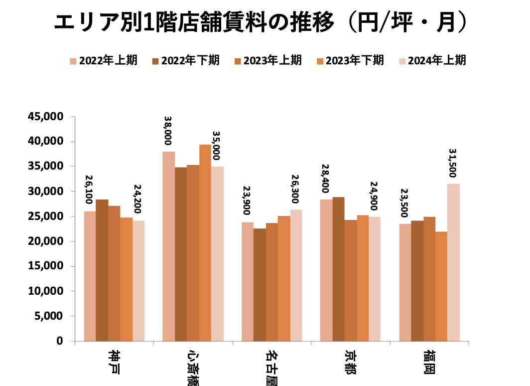 エリア別1階店舗賃料の推移（円/坪・月）