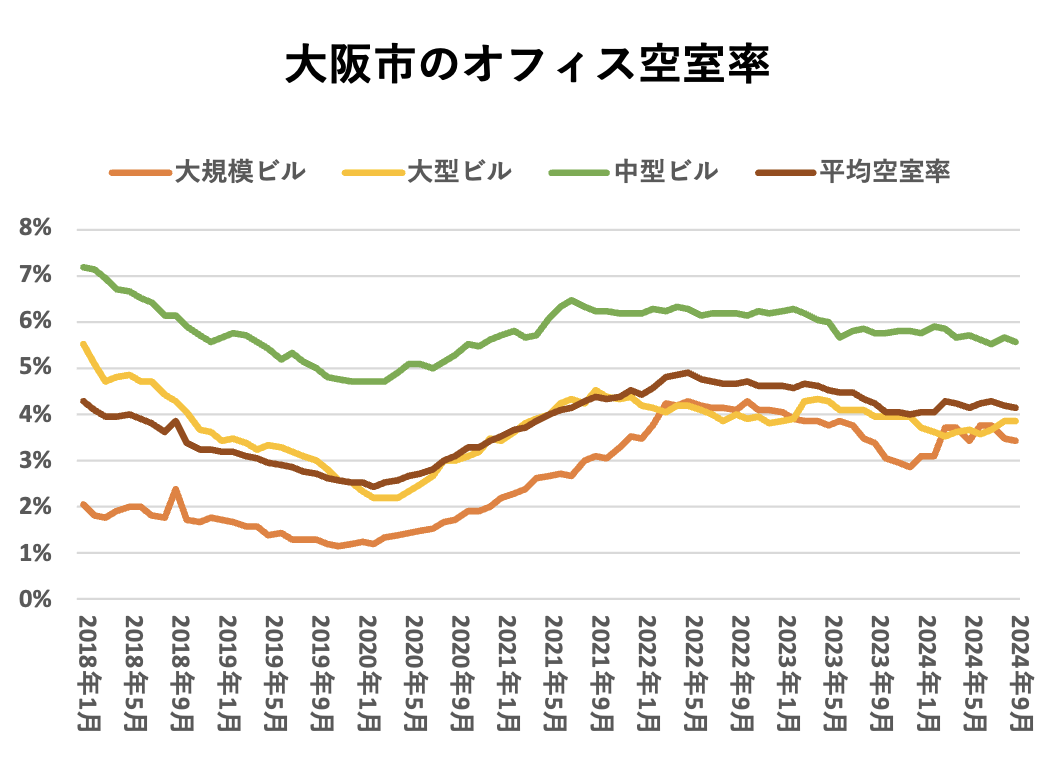 大阪市のオフィス空室率