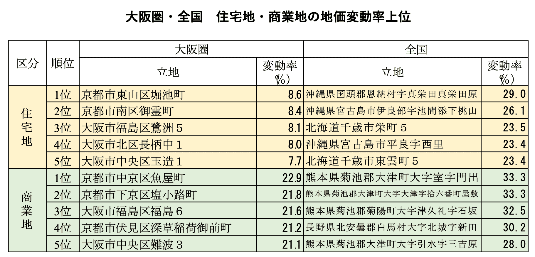 大阪圏・全国　住宅地・商業地の地価変動率上位