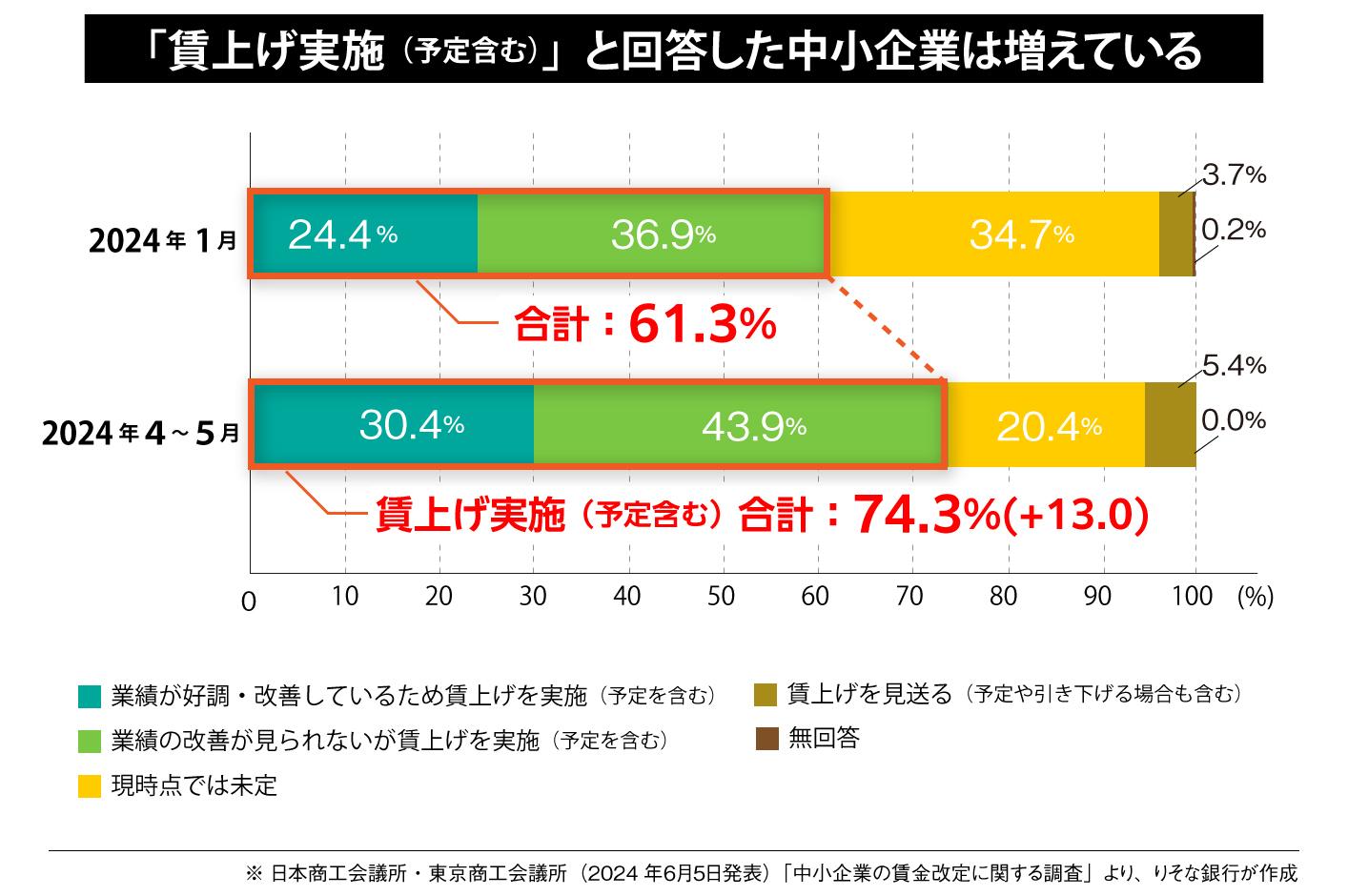 「賃上げ実施（予定含む）」と回答した中小企業は増えている