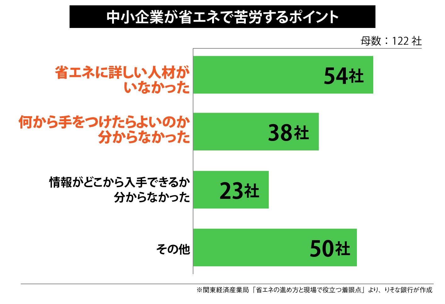 中小企業が省エネで苦労するポイント