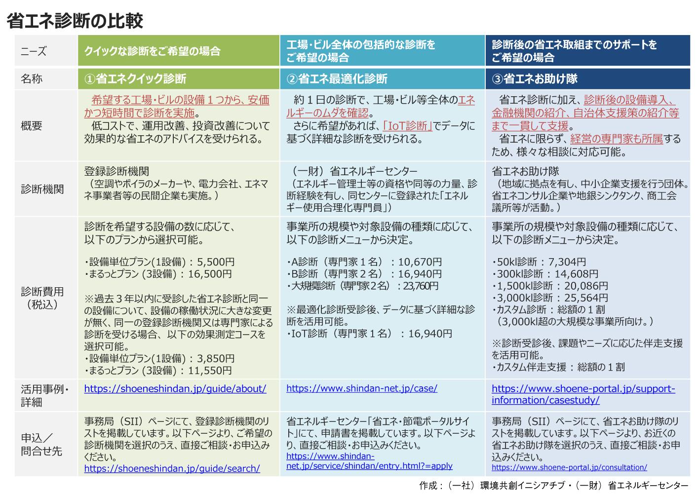 省エネ診断の比較