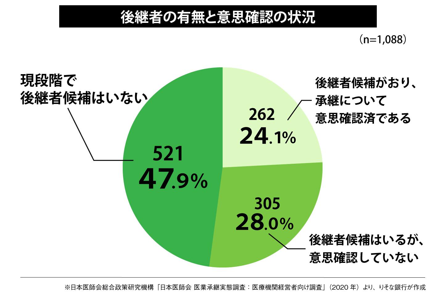 後継者の有無と意思確認の状況